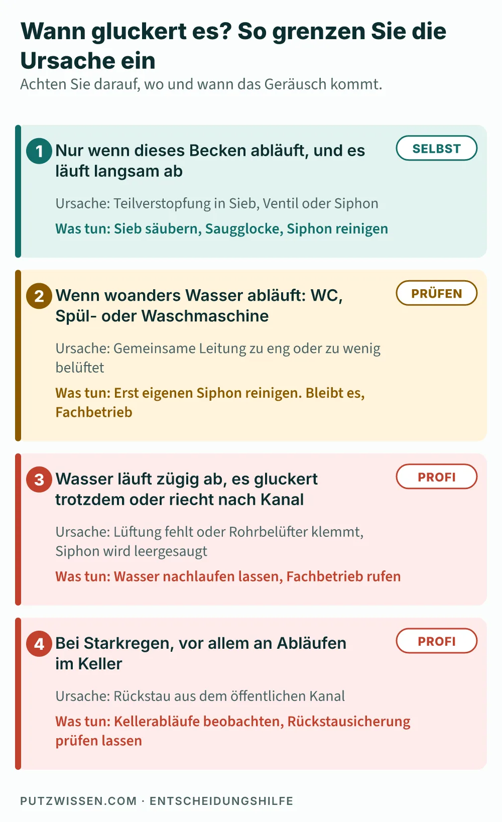Entscheidungshilfe mit vier farbigen Karten: Gluckern beim eigenen Ablaufen, beim Ablaufen an anderer Stelle, trotz zügigem Ablauf und bei Starkregen, jeweils mit Ursache und nächstem Schritt