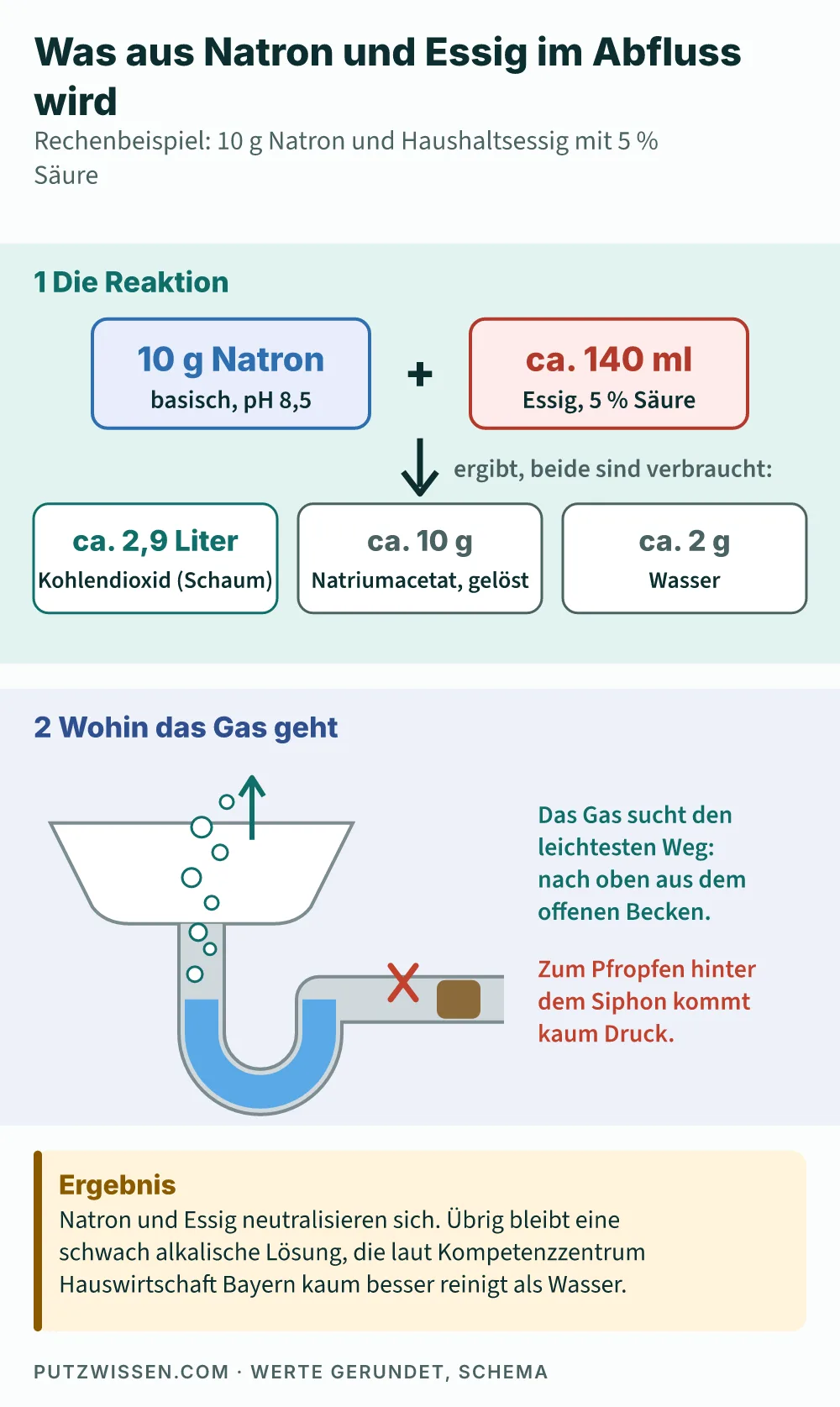 Schaubild: 10 g Natron und etwa 140 ml Essig ergeben rund 2,9 Liter Kohlendioxid, 10 g Natriumacetat und 2 g Wasser; darunter ein Waschbecken mit Siphon, aus dem die Gasblasen nach oben steigen, während ein Pfropfen weiter hinten im Rohr unberührt bleibt