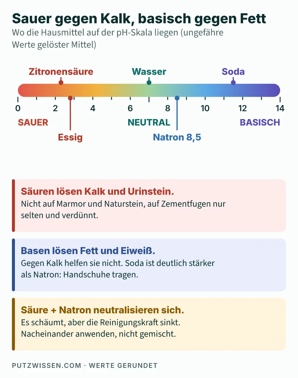 pH-Skala von 0 bis 14 mit Zitronensäure und Essig im sauren Bereich, Wasser bei 7, Natron bei 8,5 und Soda im stark basischen Bereich, darunter drei Merksätze