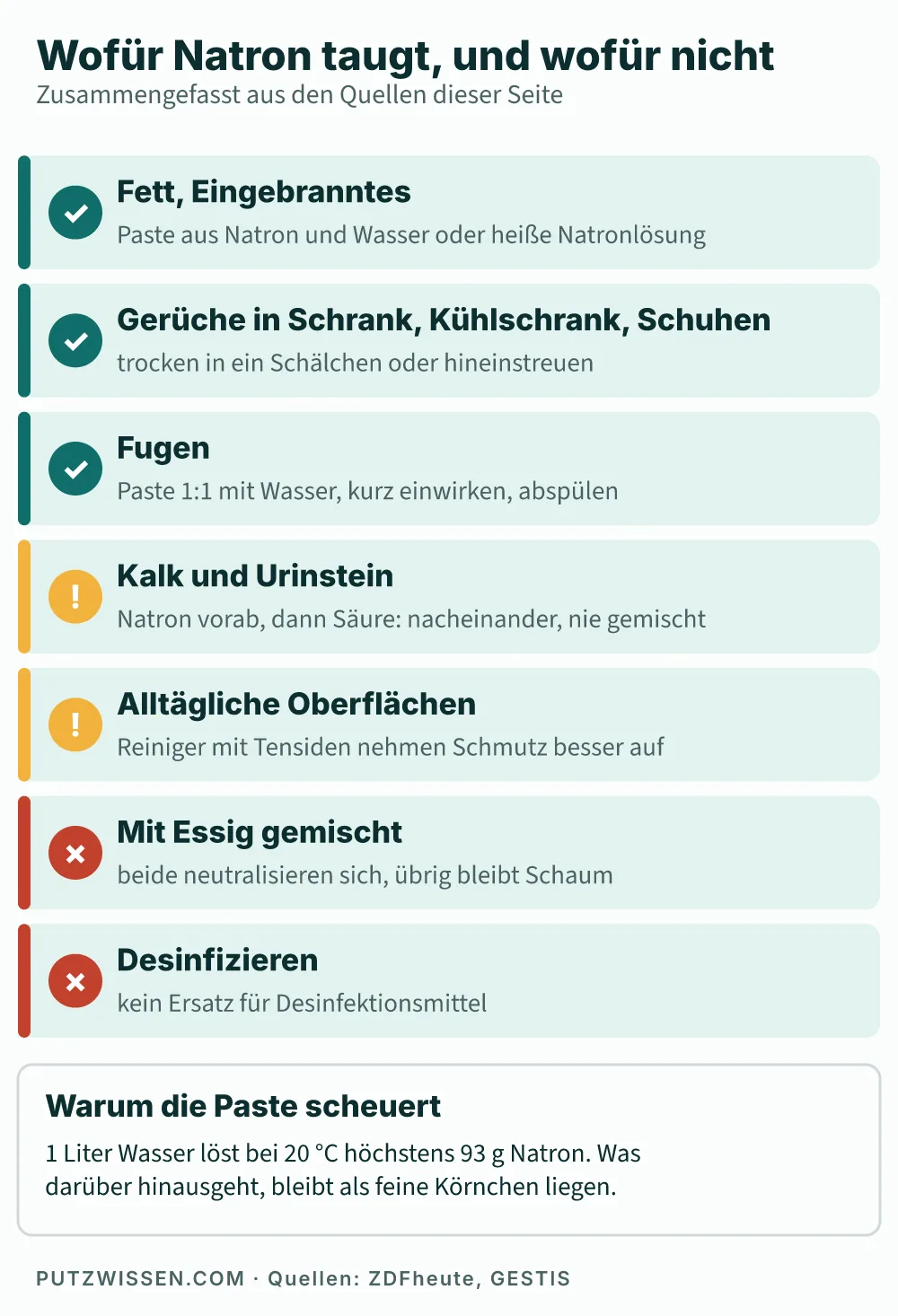 Übersicht mit sieben Zeilen: grün markiert Fett und Eingebranntes, Gerüche und Fugen; gelb Kalk und Urinstein sowie alltägliche Oberflächen; rot Natron mit Essig gemischt und Desinfizieren; unten ein Hinweis, dass ein Liter Wasser höchstens 93 g Natron löst